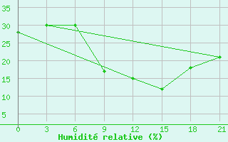Courbe de l'humidit relative pour Otjiwarongo