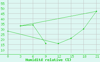 Courbe de l'humidit relative pour Nador