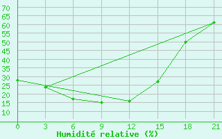 Courbe de l'humidit relative pour Erenhot