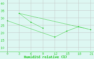 Courbe de l'humidit relative pour Danilovka