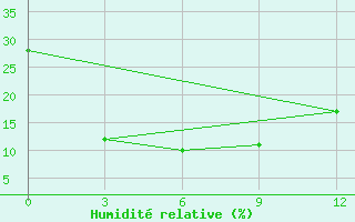 Courbe de l'humidit relative pour Xin Barag Youqi