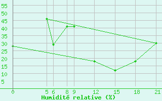 Courbe de l'humidit relative pour Magaria