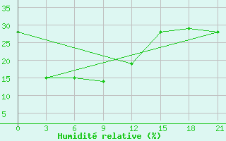 Courbe de l'humidit relative pour Zhangye