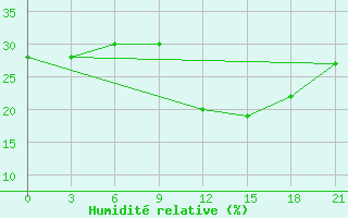 Courbe de l'humidit relative pour Novyj Ushtogan