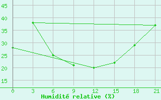 Courbe de l'humidit relative pour Divnoe