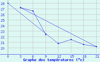 Courbe de tempratures pour Kahnuj