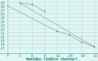 Courbe de l'humidex pour Da Xian