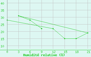 Courbe de l'humidit relative pour Yelimane