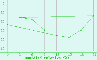 Courbe de l'humidit relative pour Novyj Ushtogan