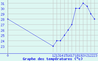 Courbe de tempratures pour Barahona