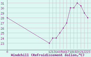 Courbe du refroidissement olien pour Barahona