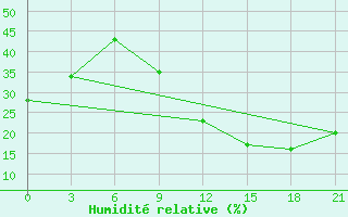 Courbe de l'humidit relative pour In Salah