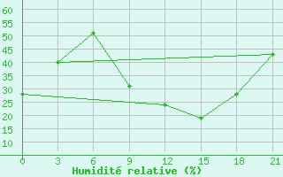 Courbe de l'humidit relative pour Evora / C. Coord