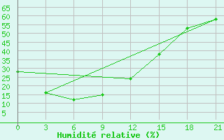 Courbe de l'humidit relative pour Chengde