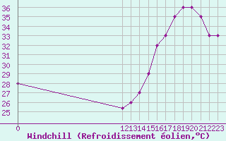 Courbe du refroidissement olien pour Retalhuleu