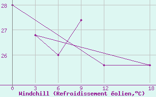 Courbe du refroidissement olien pour Apia / Upolu Island