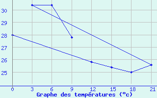 Courbe de tempratures pour Rote / Baa