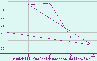 Courbe du refroidissement olien pour Poso / Kasiguncu