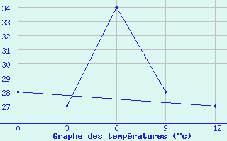 Courbe de tempratures pour Shwebo