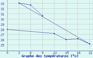 Courbe de tempratures pour Waingapu / Mau Hau