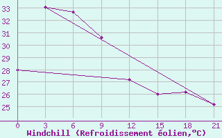 Courbe du refroidissement olien pour Waingapu / Mau Hau