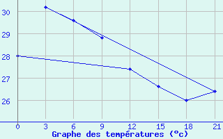 Courbe de tempratures pour Ternate / Babullah