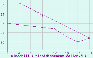 Courbe du refroidissement olien pour Ternate / Babullah