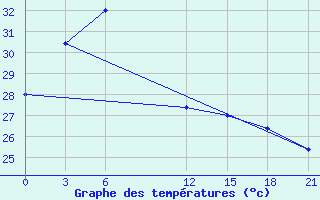 Courbe de tempratures pour Bima