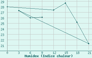 Courbe de l'humidex pour Montijo