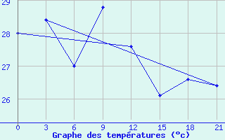 Courbe de tempratures pour Shanwei