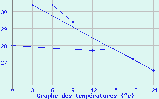 Courbe de tempratures pour Basco Radar Site