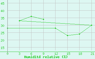 Courbe de l'humidit relative pour In Salah