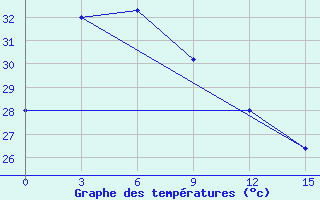 Courbe de tempratures pour Alor / Mali