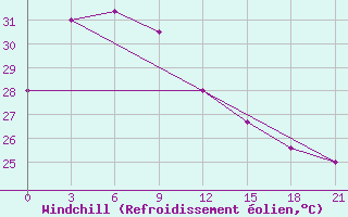 Courbe du refroidissement olien pour Borongan