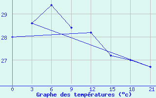 Courbe de tempratures pour Surigao