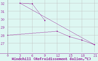 Courbe du refroidissement olien pour Bitung