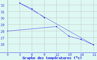 Courbe de tempratures pour Manokwari / Rendani