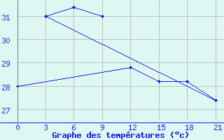 Courbe de tempratures pour Majene