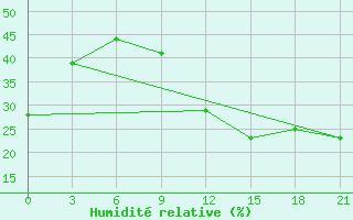 Courbe de l'humidit relative pour In Salah