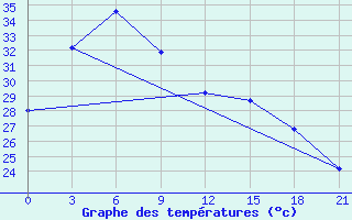 Courbe de tempratures pour Phu Lien