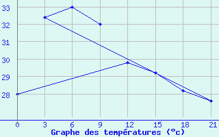 Courbe de tempratures pour Port Blair