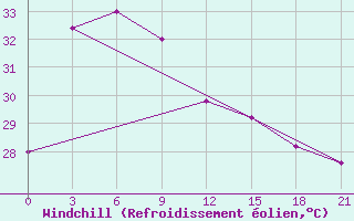 Courbe du refroidissement olien pour Port Blair