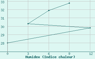 Courbe de l'humidex pour Luodian