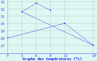 Courbe de tempratures pour Ranai / Ranai