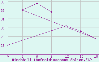 Courbe du refroidissement olien pour Jakarta / Tanjung Priok