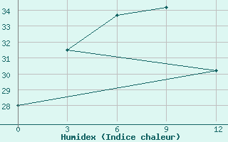 Courbe de l'humidex pour Taunggyi