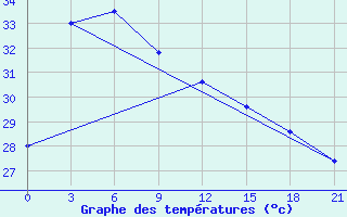 Courbe de tempratures pour Surabaya / Perak