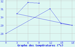 Courbe de tempratures pour Gan