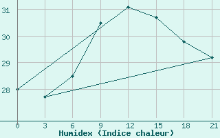 Courbe de l'humidex pour Levitha