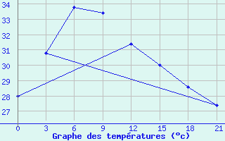 Courbe de tempratures pour Ratnagiri